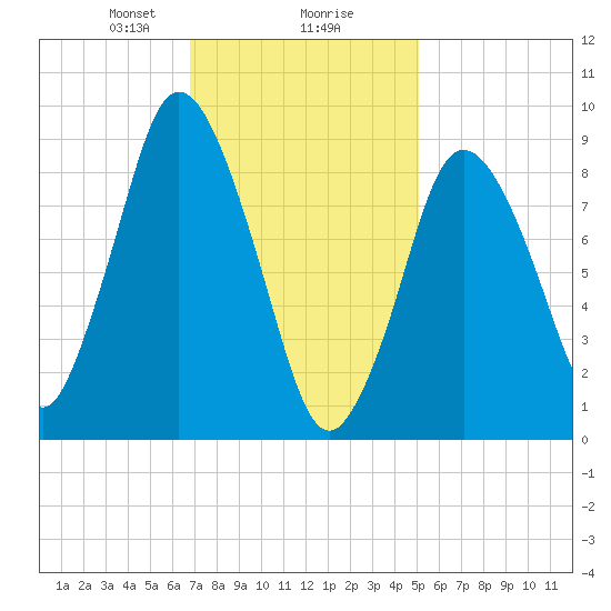 Plymouth tide chart for Friday, February 7, 2025