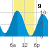 Plymouth tide chart for Sunday, February 9, 2025