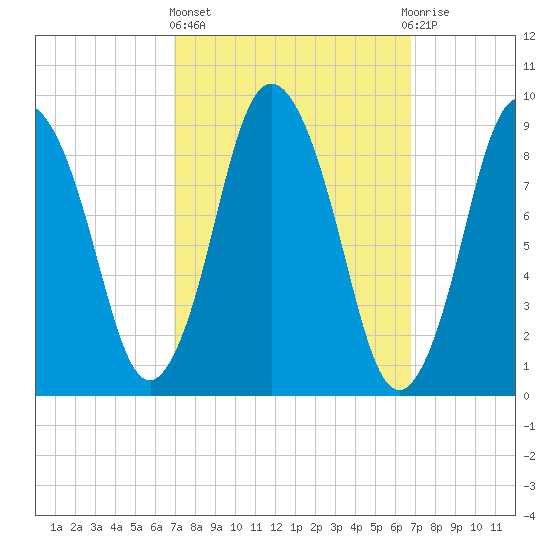 Plymouth tide chart for Thursday, March 13, 2025