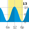 Plymouth tide chart for Thursday, March 13, 2025
