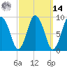 Plymouth tide chart for Friday, March 14, 2025
