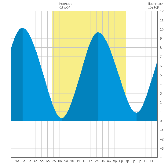 Plymouth tide chart for Monday, March 17, 2025