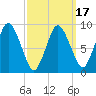 Plymouth tide chart for Monday, March 17, 2025