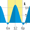 Plymouth tide chart for Saturday, March 1, 2025