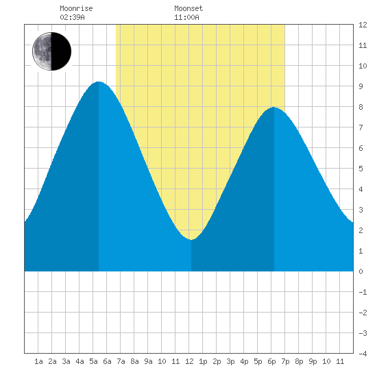 Plymouth tide chart for Saturday, March 22, 2025