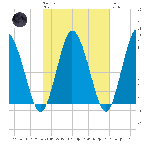 Plymouth tide chart for Saturday, March 29, 2025
