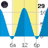 Plymouth tide chart for Saturday, March 29, 2025