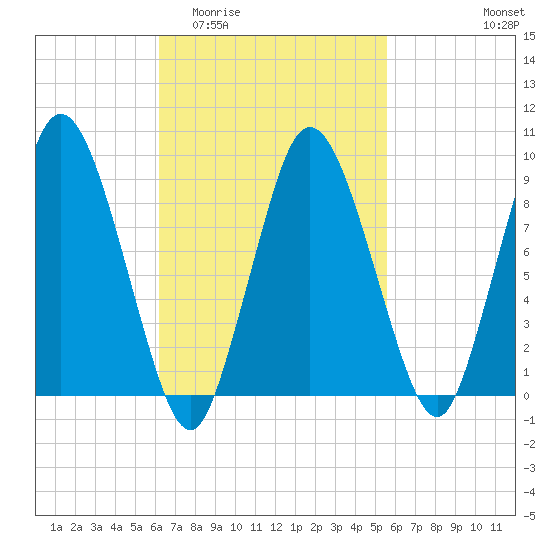 Plymouth tide chart for Monday, March 3, 2025