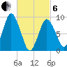 Plymouth tide chart for Thursday, March 6, 2025