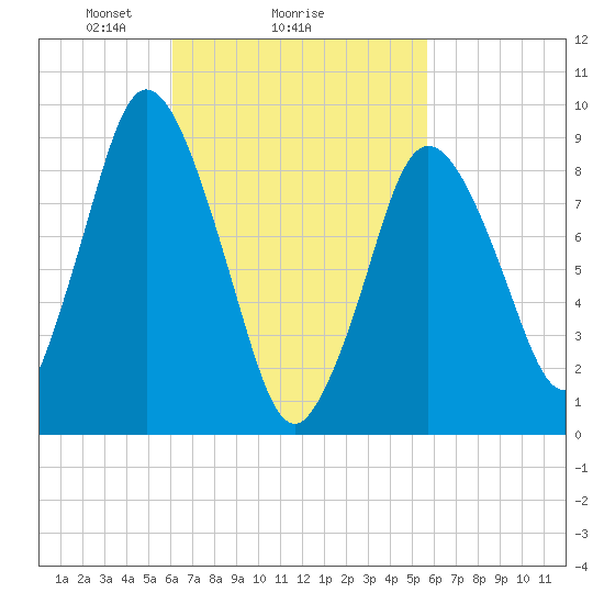 Plymouth tide chart for Friday, March 7, 2025
