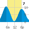 Plymouth tide chart for Friday, March 7, 2025
