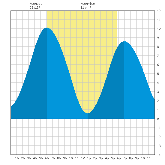 Plymouth tide chart for Saturday, March 8, 2025