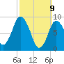 Plymouth tide chart for Sunday, March 9, 2025