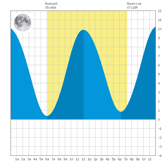 Plymouth tide chart for Saturday, April 12, 2025