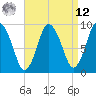 Plymouth tide chart for Saturday, April 12, 2025
