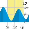 Plymouth tide chart for Thursday, April 17, 2025