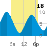 Plymouth tide chart for Friday, April 18, 2025