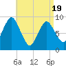 Plymouth tide chart for Saturday, April 19, 2025