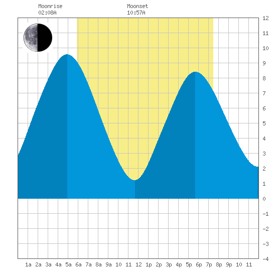 Plymouth tide chart for Sunday, April 20, 2025