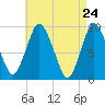 Plymouth tide chart for Thursday, April 24, 2025