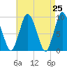 Plymouth tide chart for Friday, April 25, 2025