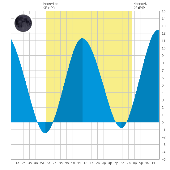Plymouth tide chart for Sunday, April 27, 2025