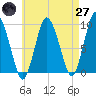 Plymouth tide chart for Sunday, April 27, 2025