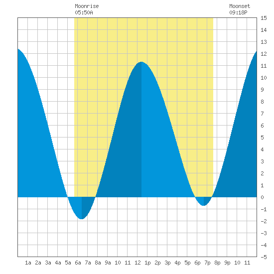 Plymouth tide chart for Monday, April 28, 2025