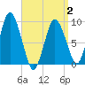 Plymouth tide chart for Wednesday, April 2, 2025