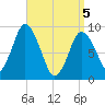 Plymouth tide chart for Saturday, April 5, 2025
