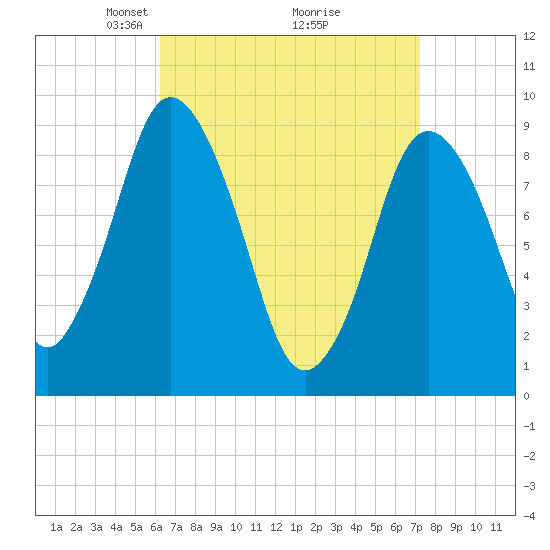 Plymouth tide chart for Sunday, April 6, 2025