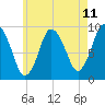 Plymouth tide chart for Sunday, May 11, 2025