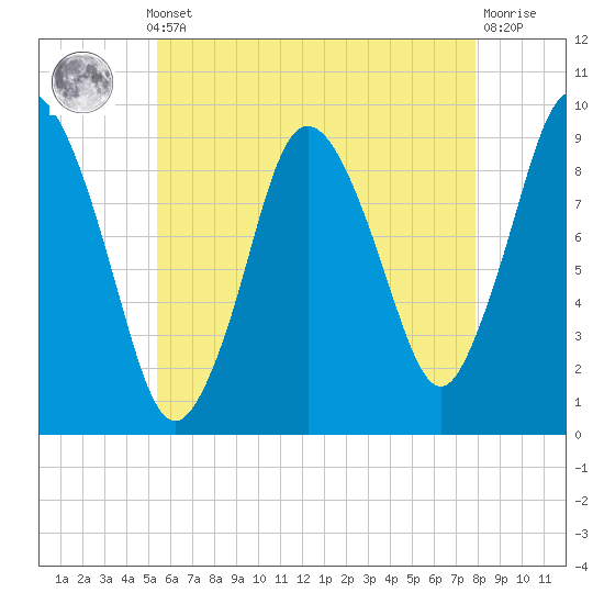Plymouth tide chart for Monday, May 12, 2025