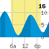 Plymouth tide chart for Friday, May 16, 2025