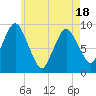 Plymouth tide chart for Sunday, May 18, 2025