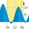 Plymouth tide chart for Thursday, May 1, 2025