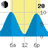Plymouth tide chart for Tuesday, May 20, 2025