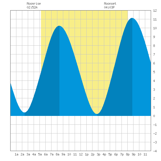 Plymouth tide chart for Friday, May 23, 2025