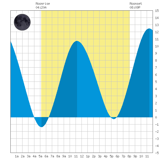 Plymouth tide chart for Monday, May 26, 2025