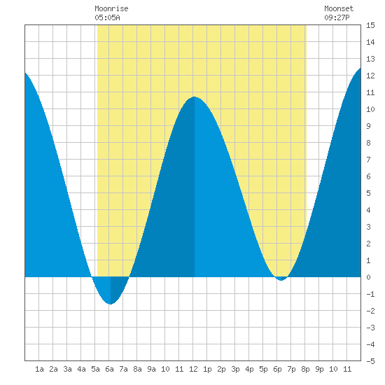 Plymouth tide chart for Tuesday, May 27, 2025