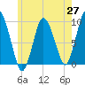 Plymouth tide chart for Tuesday, May 27, 2025