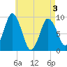 Plymouth tide chart for Saturday, May 3, 2025
