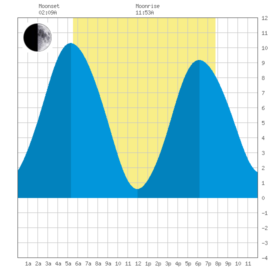 Plymouth tide chart for Sunday, May 4, 2025