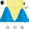 Plymouth tide chart for Sunday, May 4, 2025