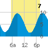 Plymouth tide chart for Wednesday, May 7, 2025