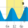 Plymouth tide chart for Friday, May 9, 2025