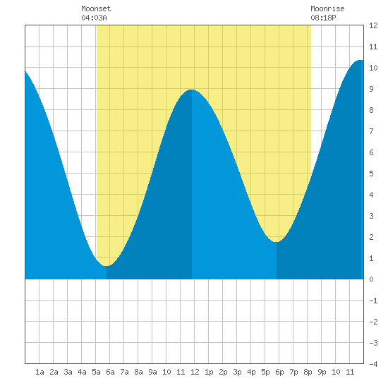 Plymouth tide chart for Tuesday, June 10, 2025