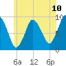 Plymouth tide chart for Tuesday, June 10, 2025