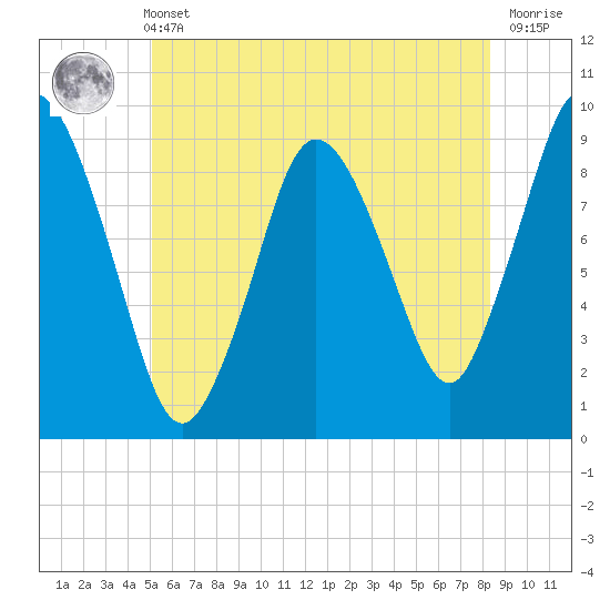 Plymouth tide chart for Wednesday, June 11, 2025