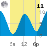 Plymouth tide chart for Wednesday, June 11, 2025